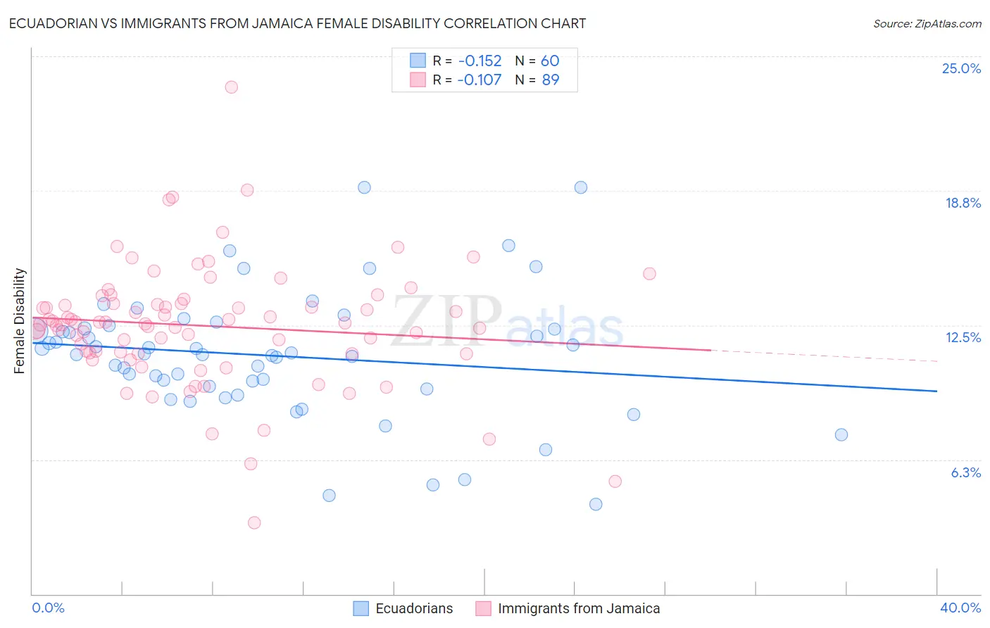 Ecuadorian vs Immigrants from Jamaica Female Disability