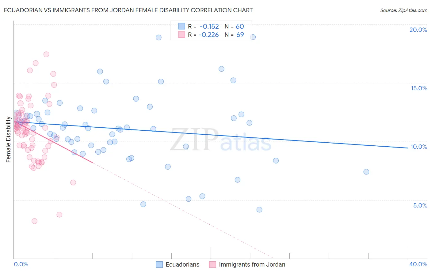 Ecuadorian vs Immigrants from Jordan Female Disability