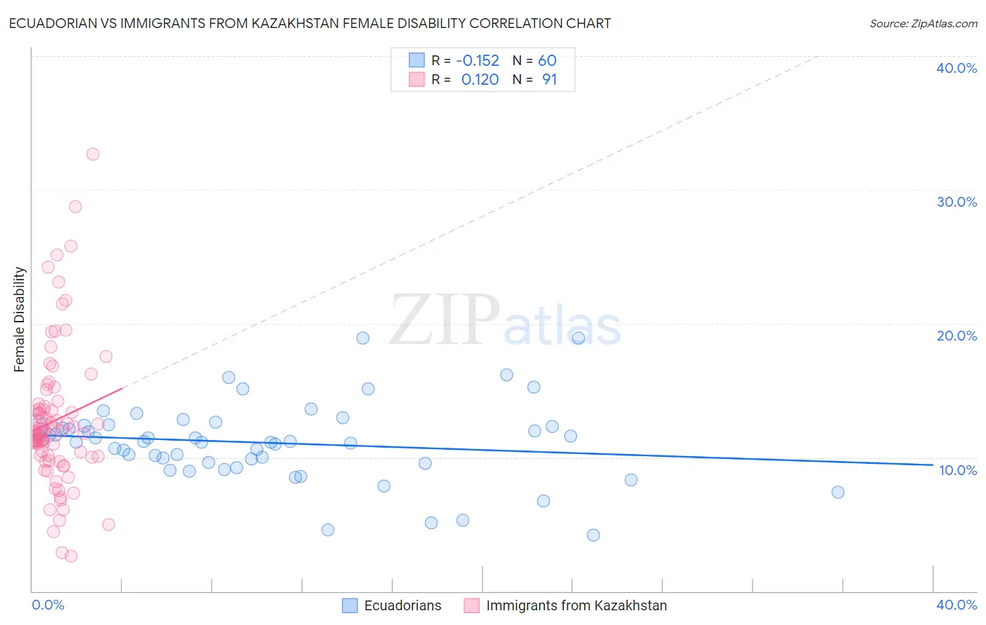 Ecuadorian vs Immigrants from Kazakhstan Female Disability