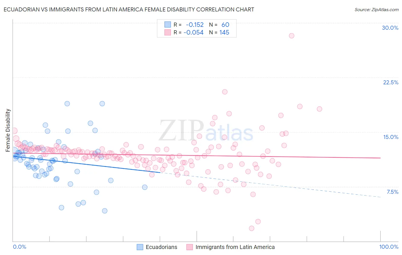 Ecuadorian vs Immigrants from Latin America Female Disability