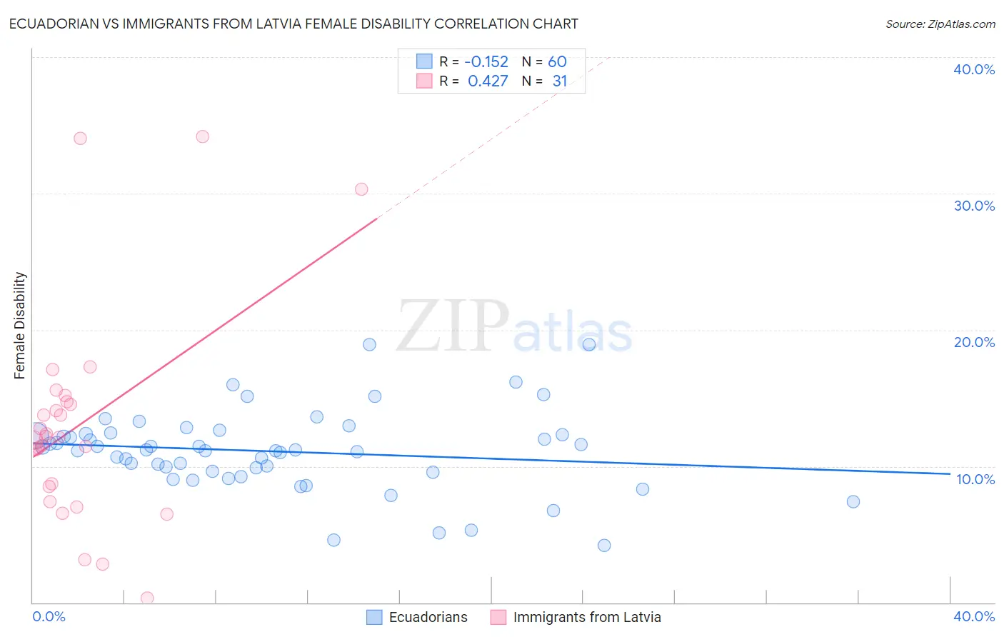 Ecuadorian vs Immigrants from Latvia Female Disability