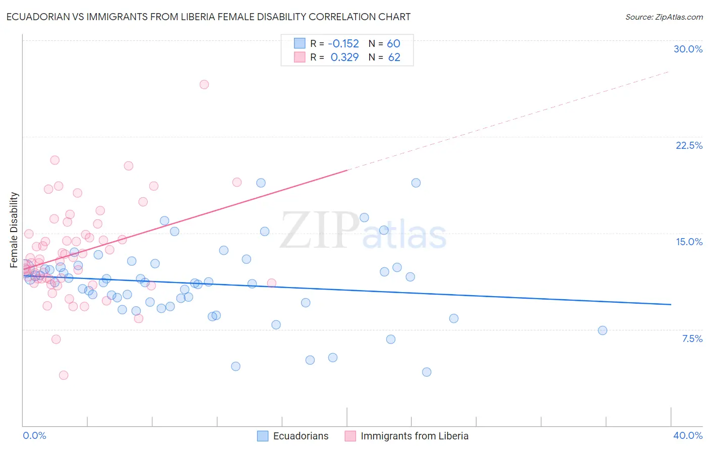 Ecuadorian vs Immigrants from Liberia Female Disability