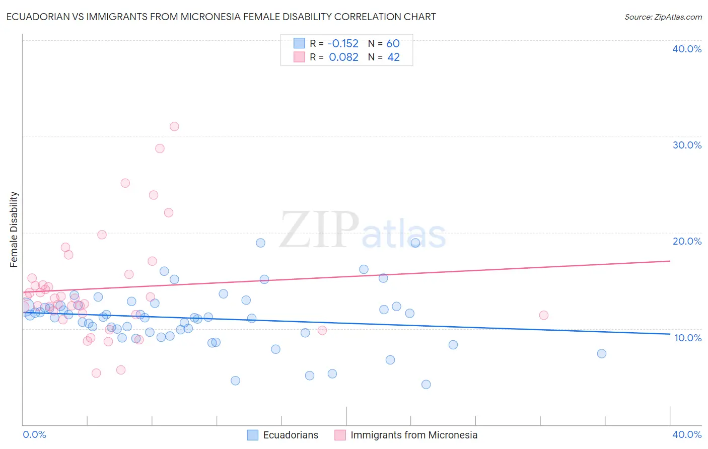 Ecuadorian vs Immigrants from Micronesia Female Disability
