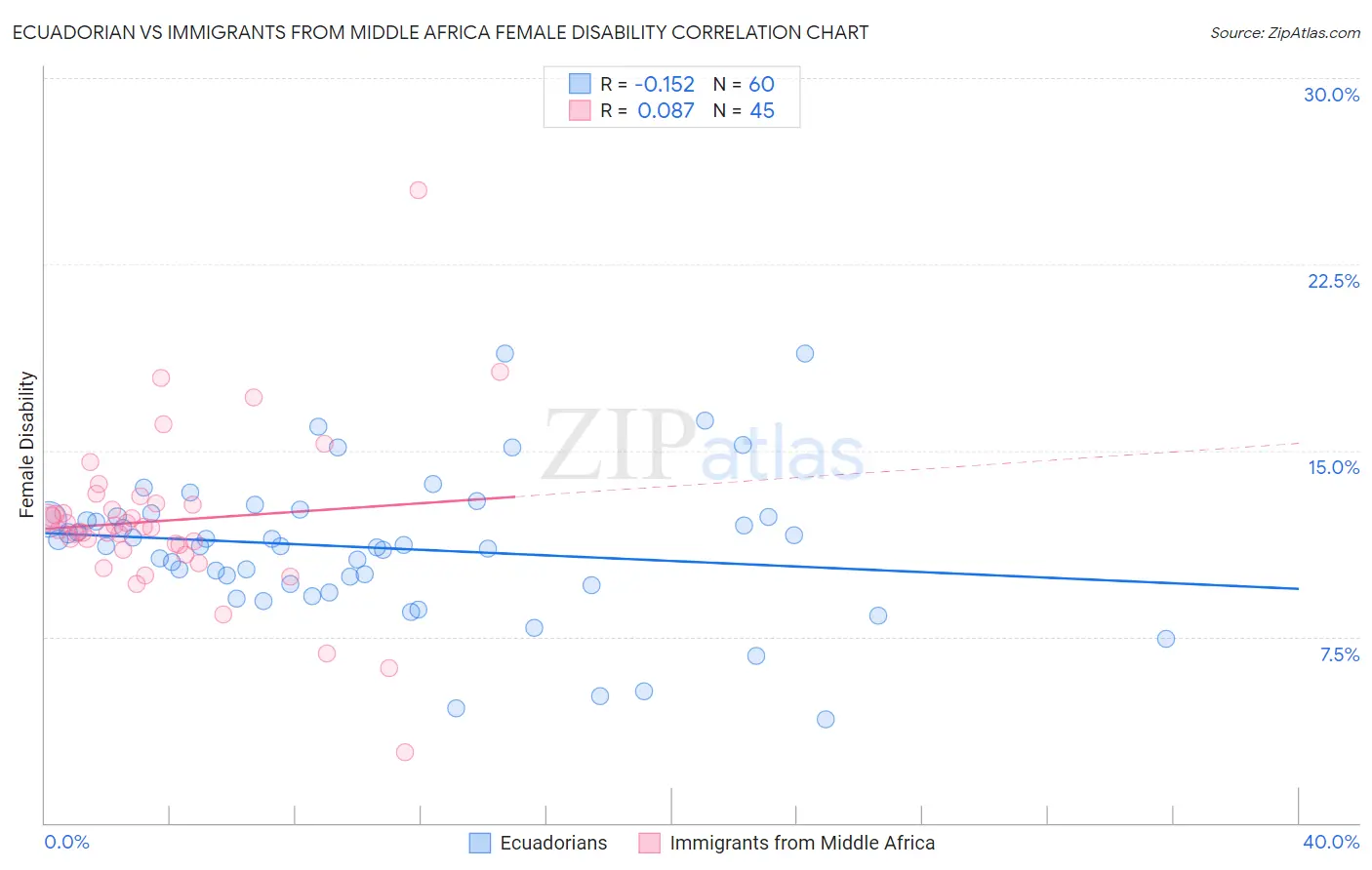 Ecuadorian vs Immigrants from Middle Africa Female Disability