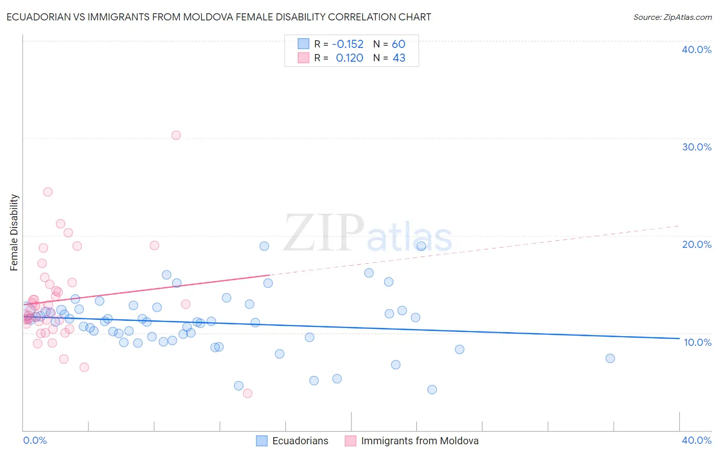 Ecuadorian vs Immigrants from Moldova Female Disability