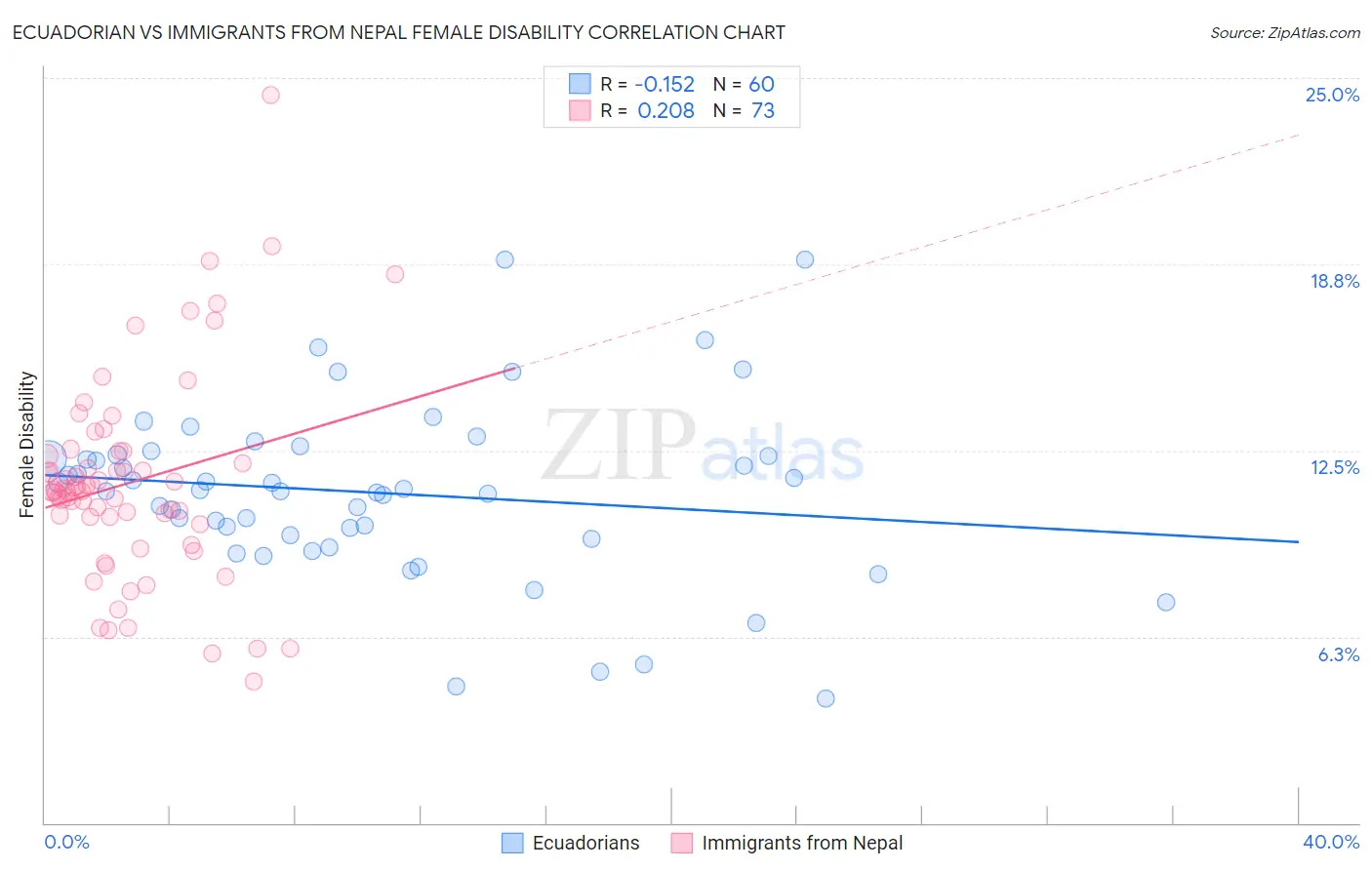 Ecuadorian vs Immigrants from Nepal Female Disability