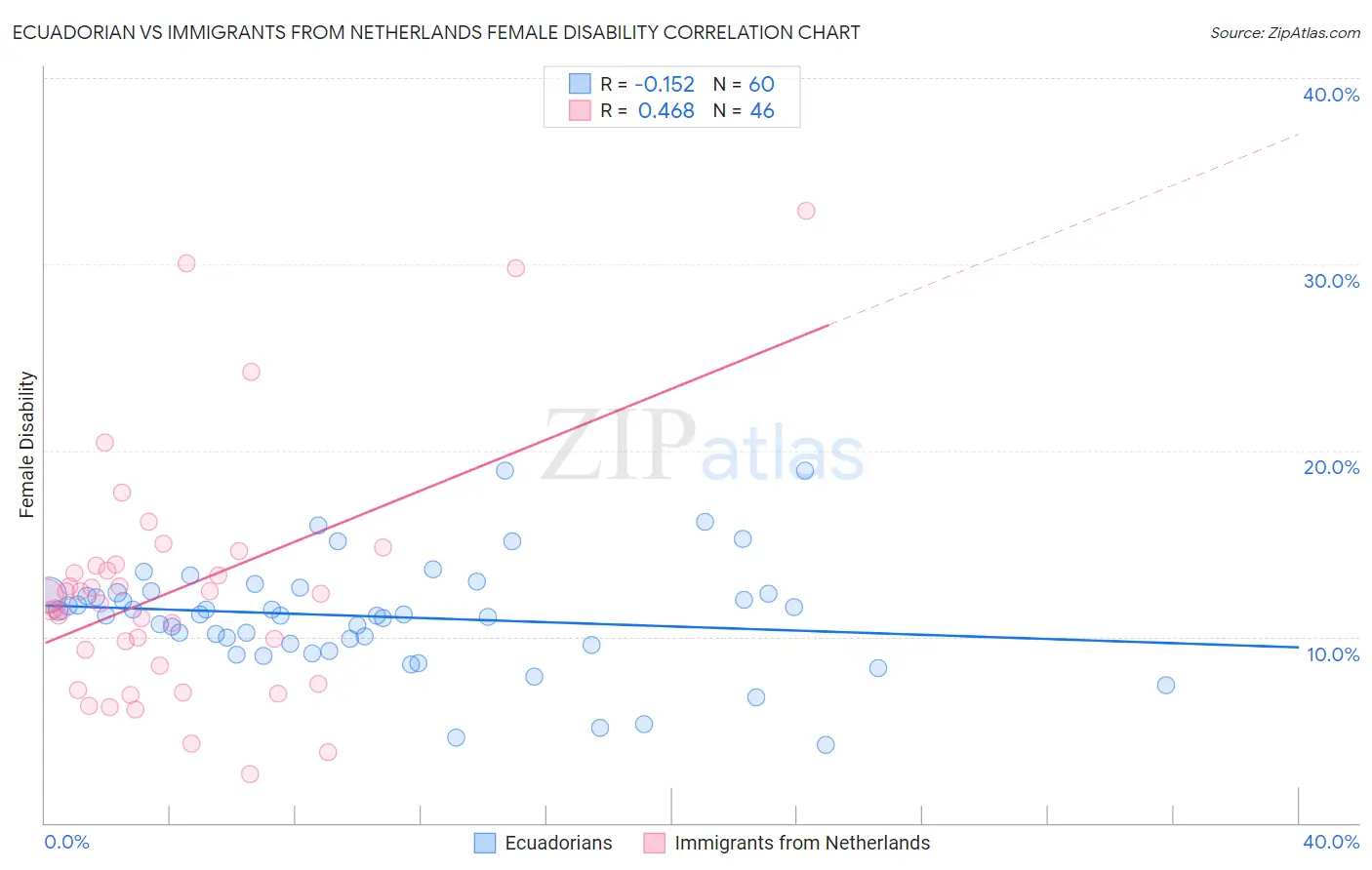 Ecuadorian vs Immigrants from Netherlands Female Disability