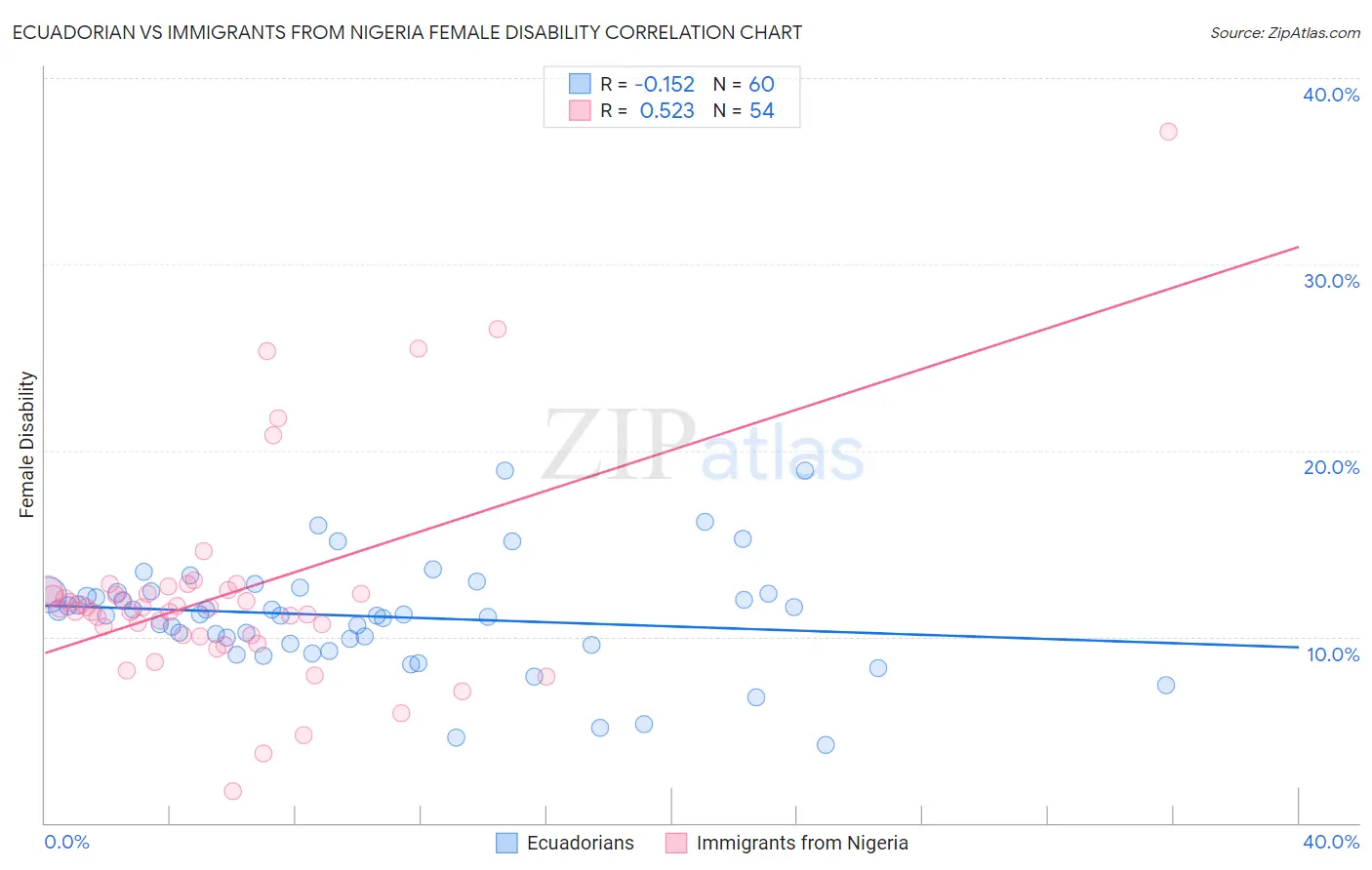 Ecuadorian vs Immigrants from Nigeria Female Disability