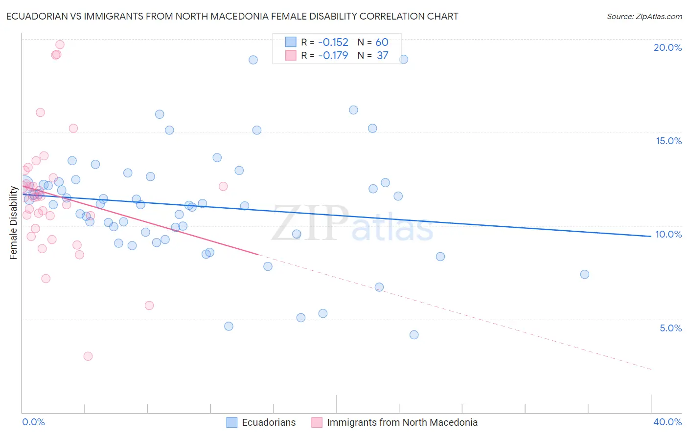 Ecuadorian vs Immigrants from North Macedonia Female Disability