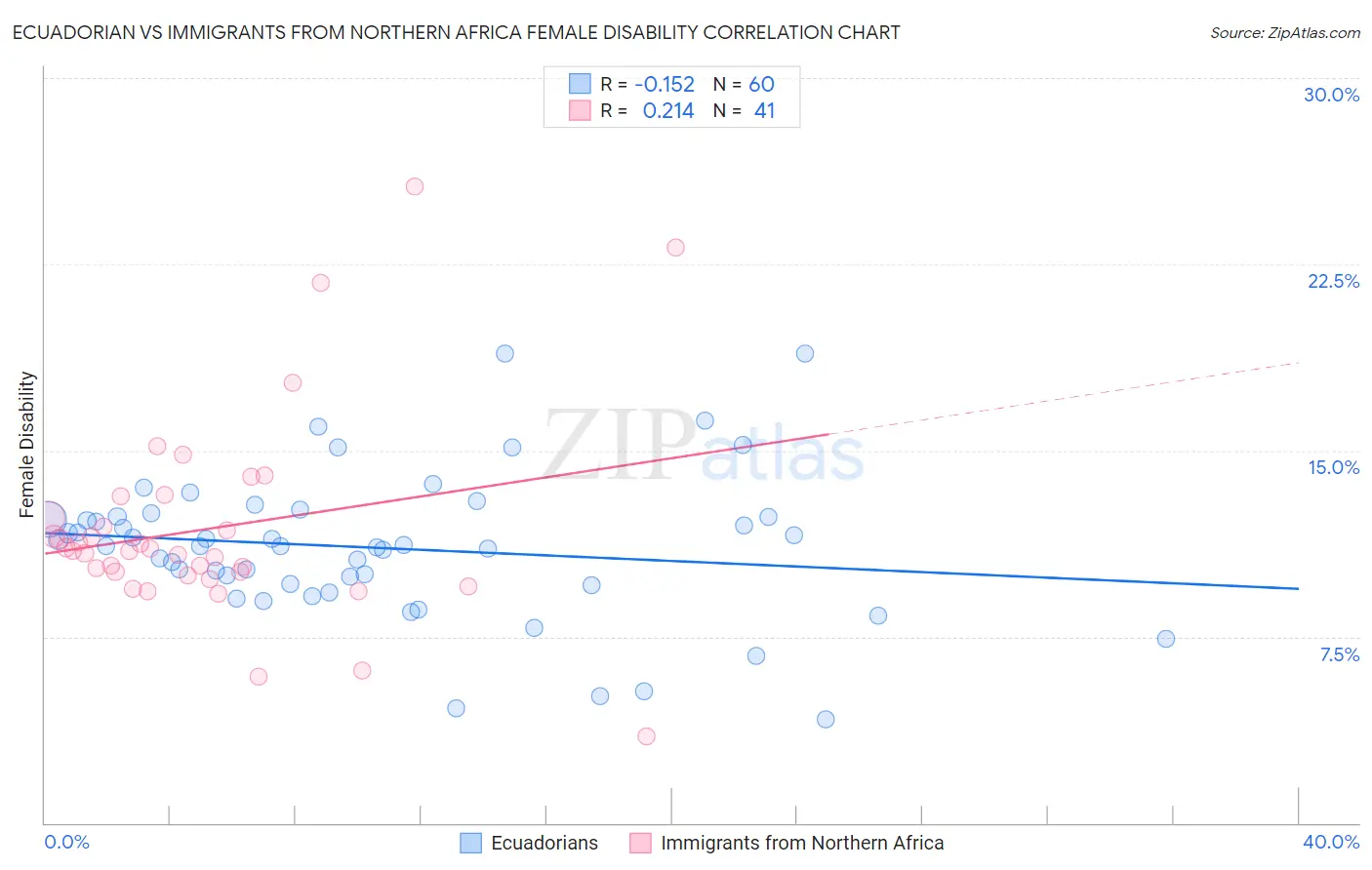 Ecuadorian vs Immigrants from Northern Africa Female Disability