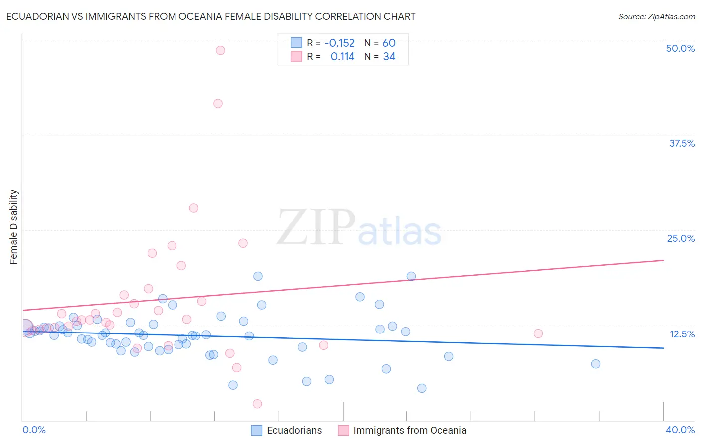 Ecuadorian vs Immigrants from Oceania Female Disability
