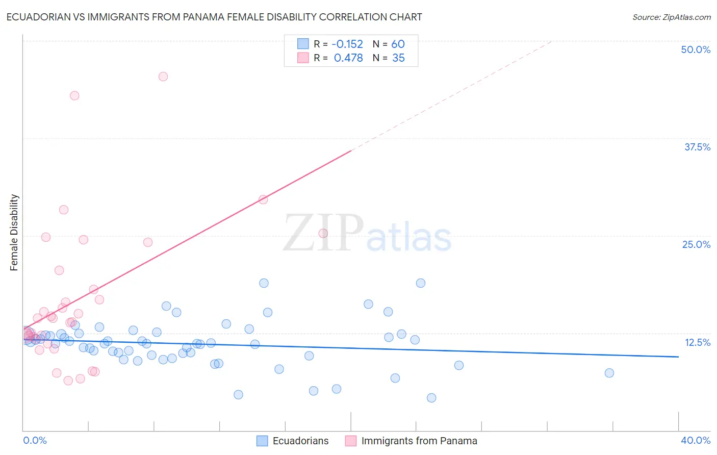 Ecuadorian vs Immigrants from Panama Female Disability