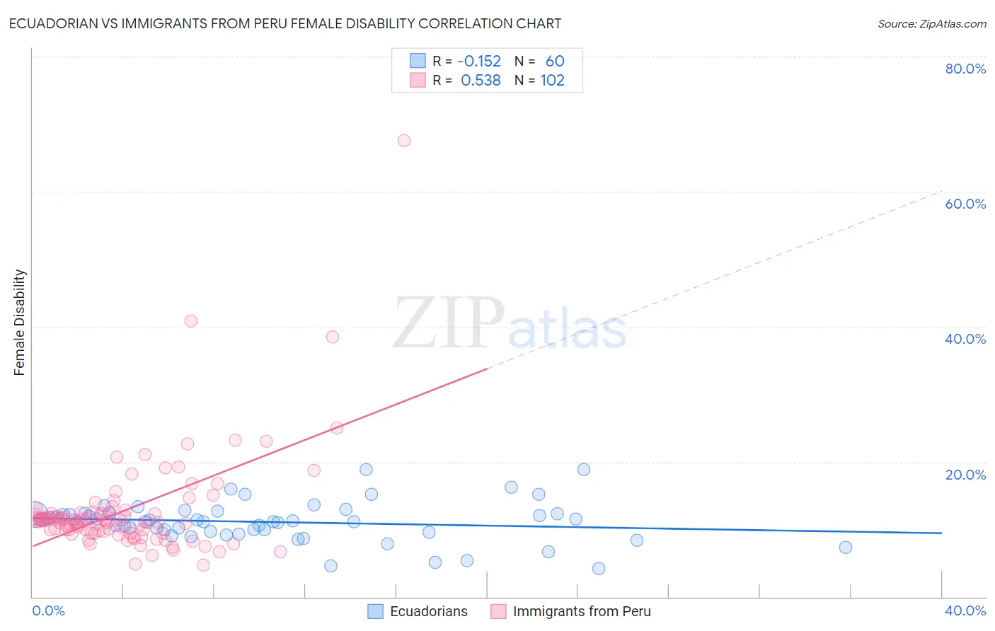 Ecuadorian vs Immigrants from Peru Female Disability