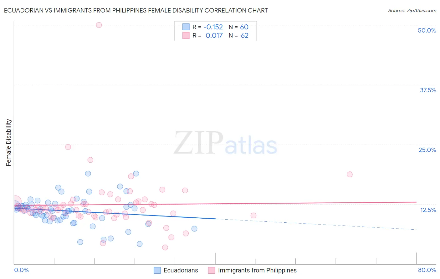 Ecuadorian vs Immigrants from Philippines Female Disability