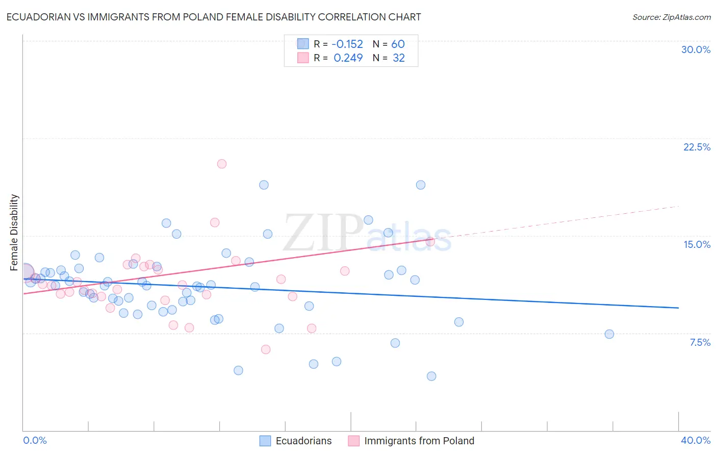 Ecuadorian vs Immigrants from Poland Female Disability