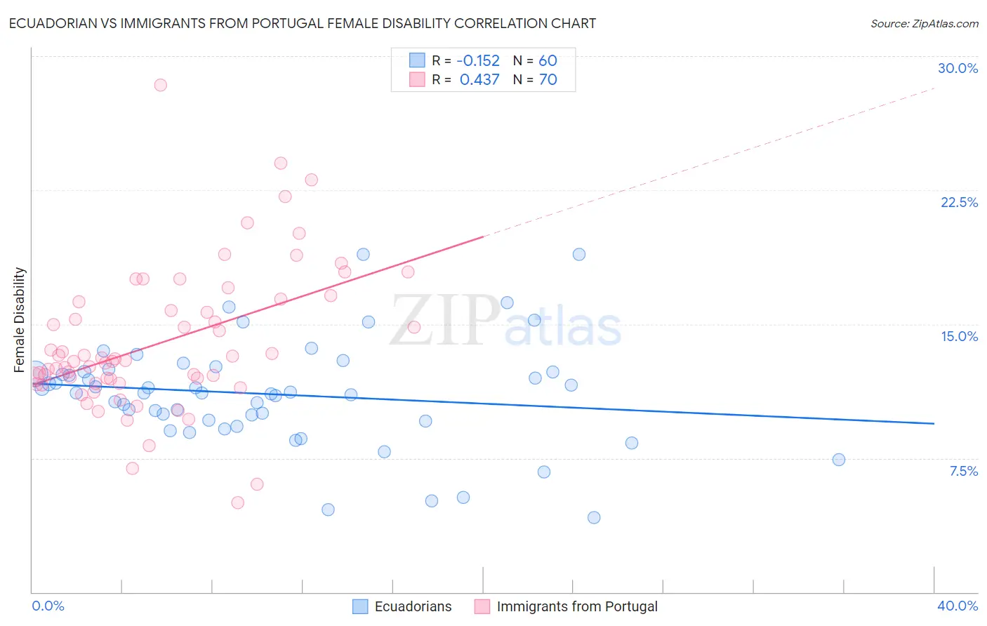 Ecuadorian vs Immigrants from Portugal Female Disability