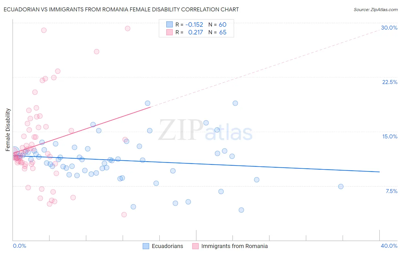 Ecuadorian vs Immigrants from Romania Female Disability