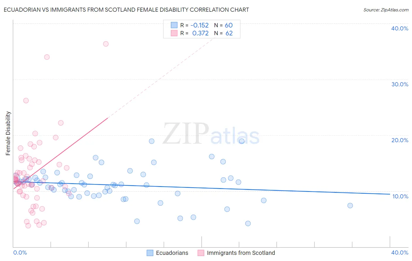 Ecuadorian vs Immigrants from Scotland Female Disability