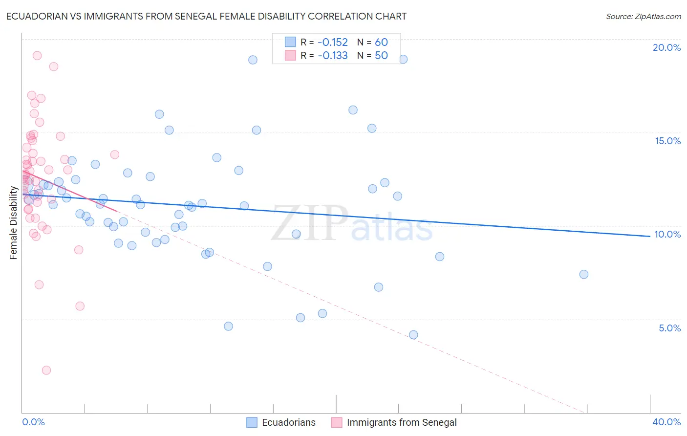 Ecuadorian vs Immigrants from Senegal Female Disability