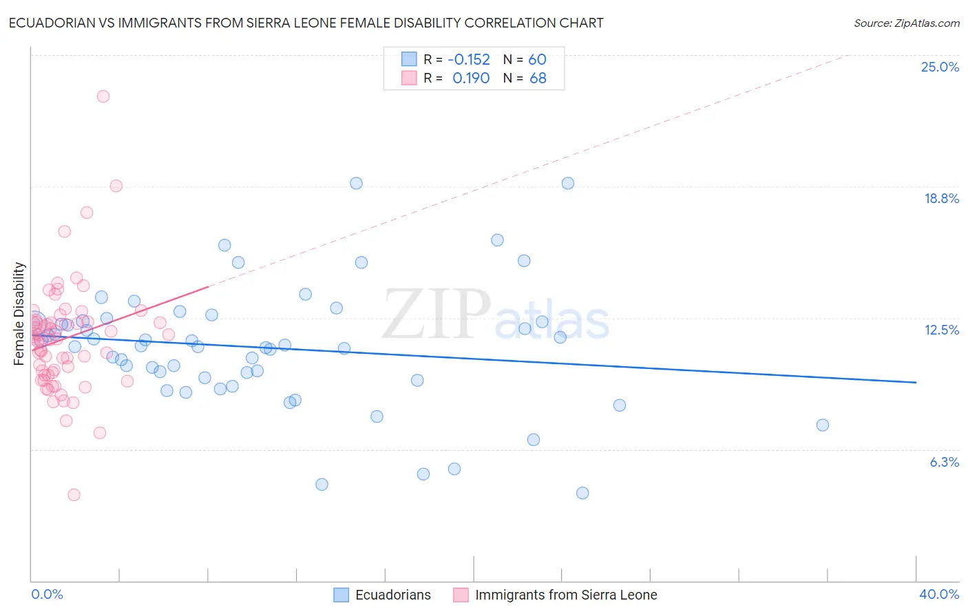 Ecuadorian vs Immigrants from Sierra Leone Female Disability