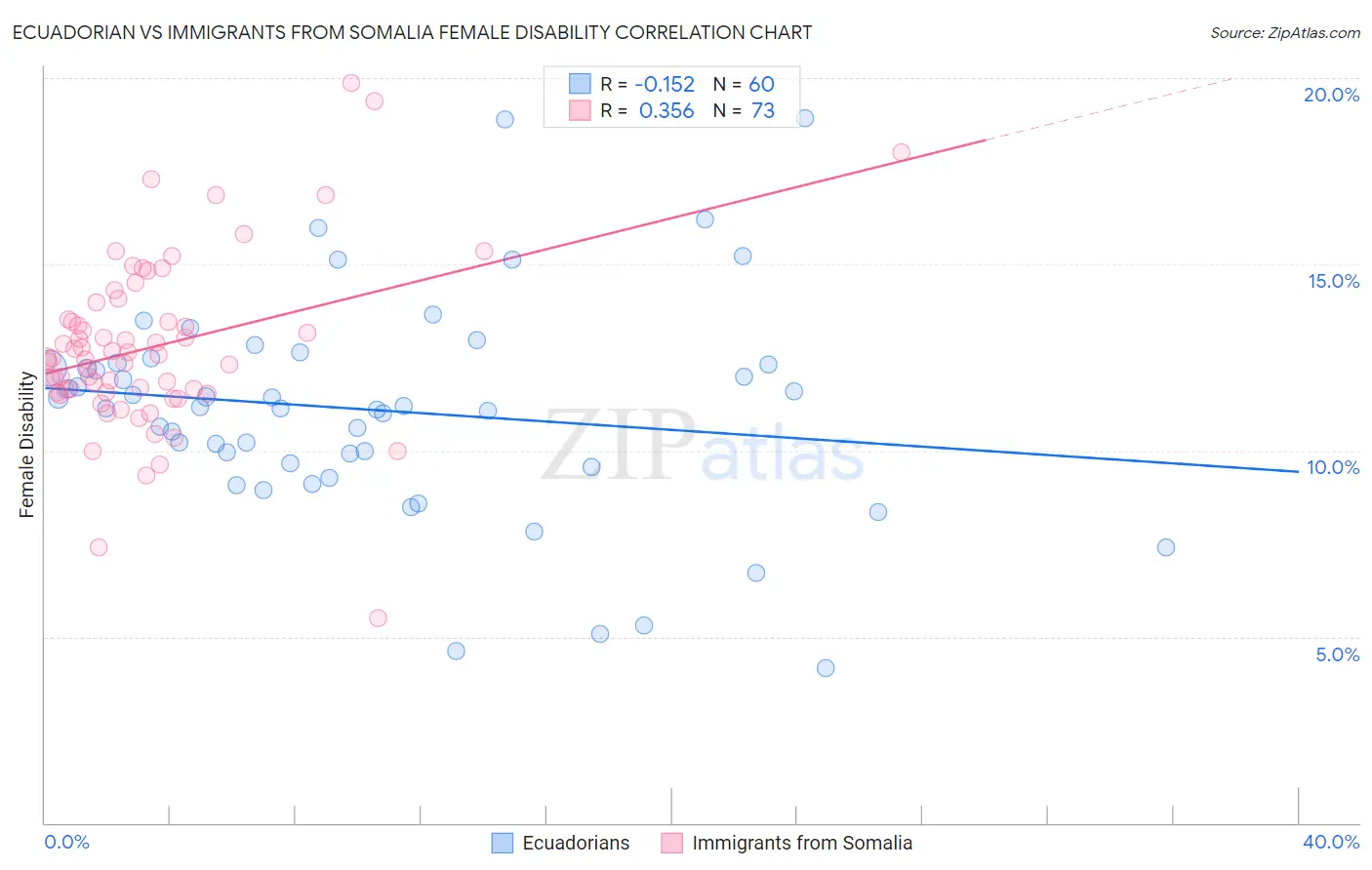 Ecuadorian vs Immigrants from Somalia Female Disability