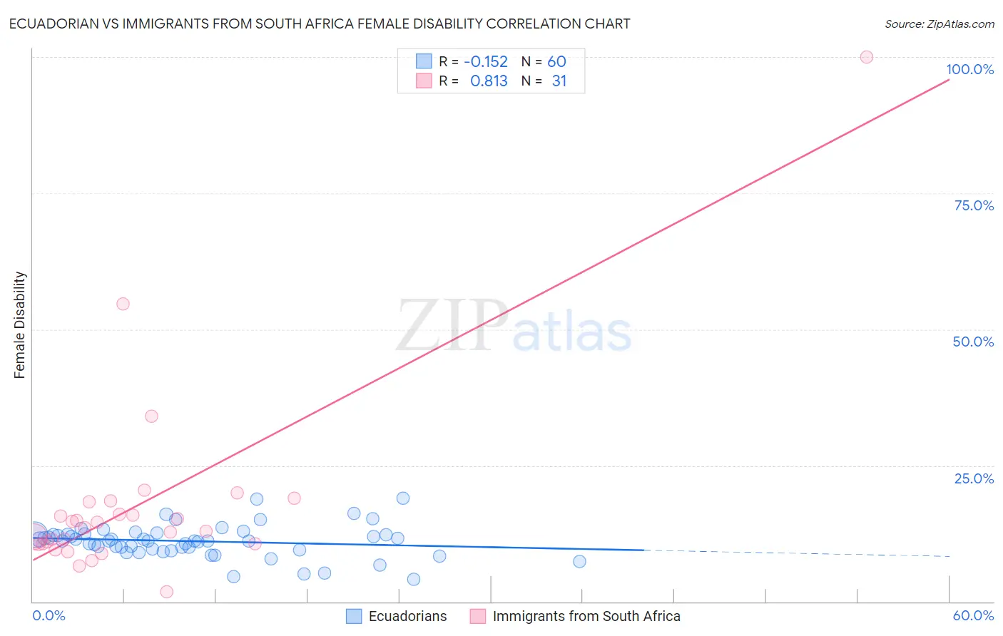 Ecuadorian vs Immigrants from South Africa Female Disability