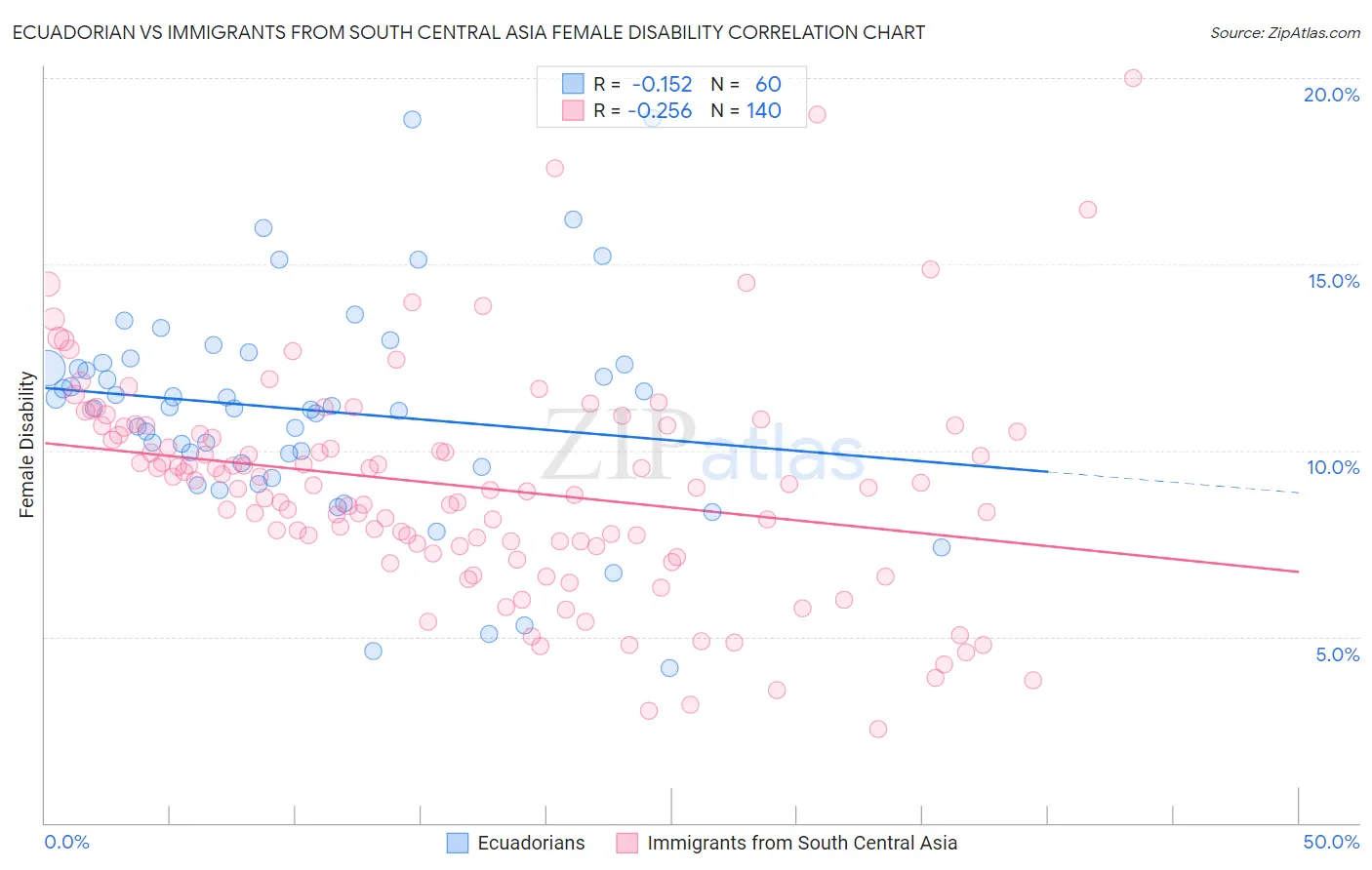 Ecuadorian vs Immigrants from South Central Asia Female Disability