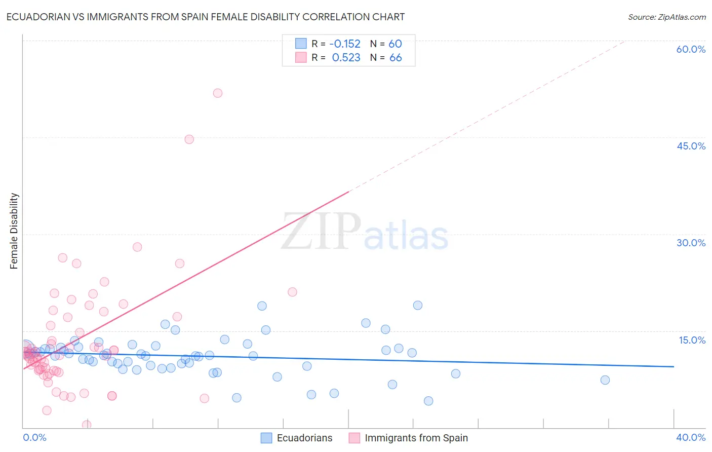 Ecuadorian vs Immigrants from Spain Female Disability