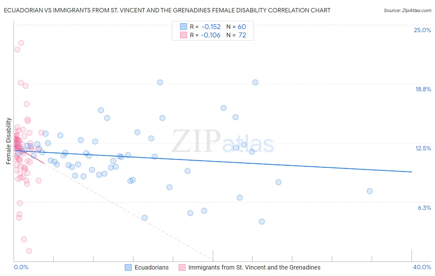 Ecuadorian vs Immigrants from St. Vincent and the Grenadines Female Disability