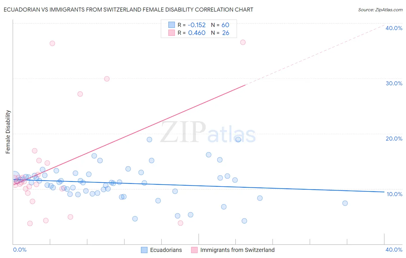 Ecuadorian vs Immigrants from Switzerland Female Disability