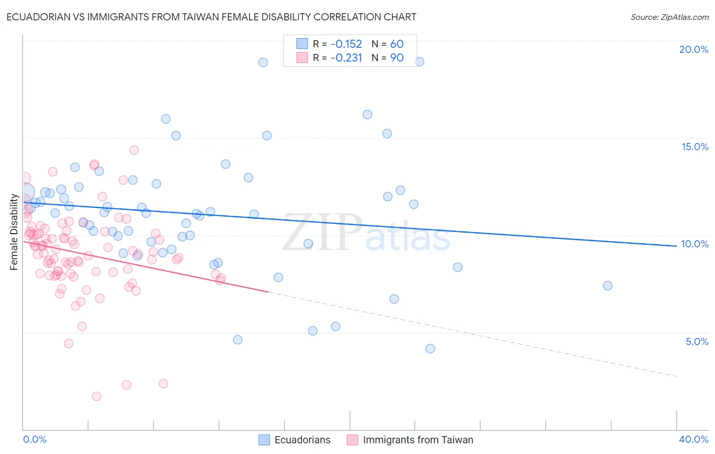 Ecuadorian vs Immigrants from Taiwan Female Disability