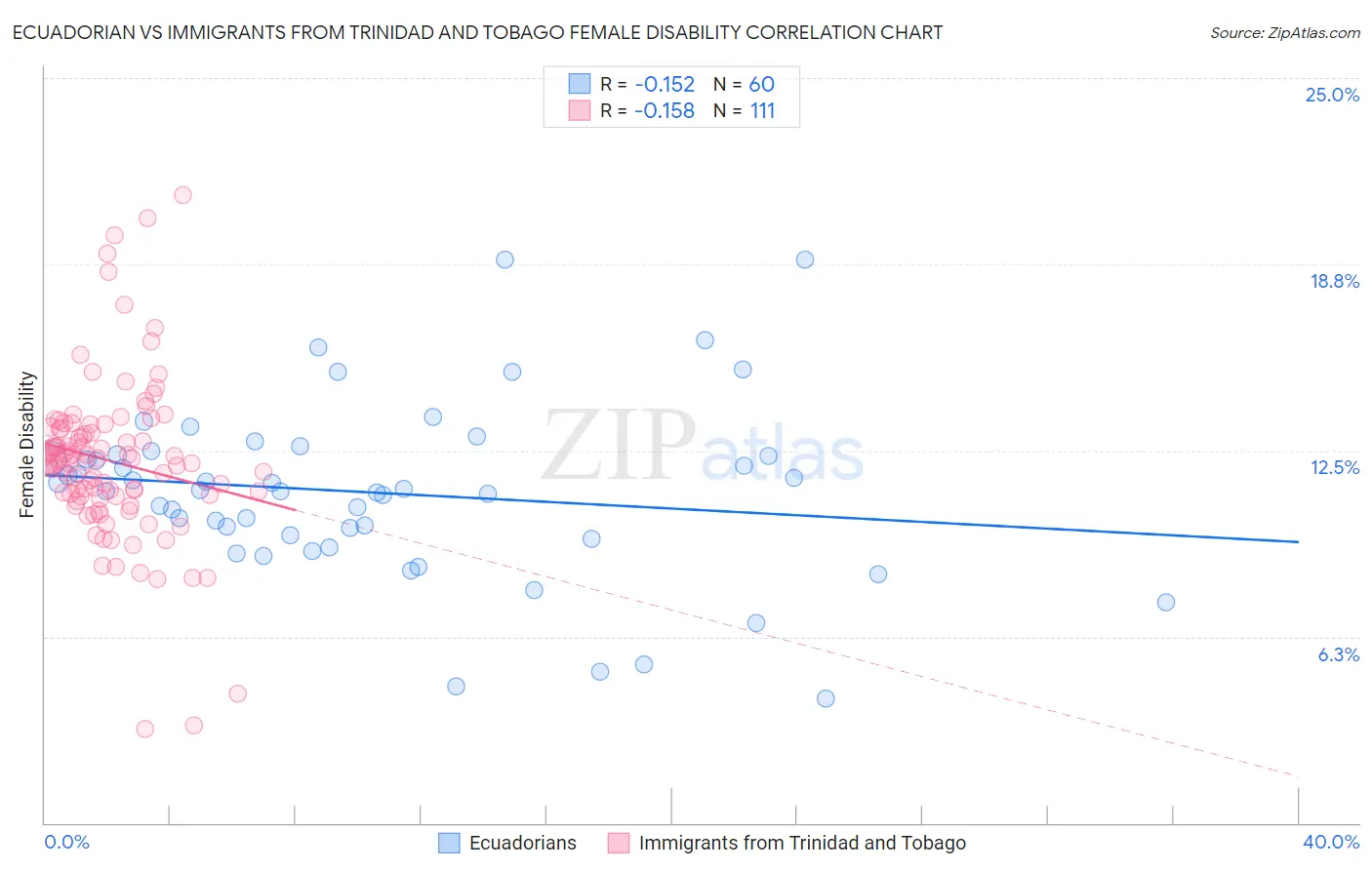 Ecuadorian vs Immigrants from Trinidad and Tobago Female Disability