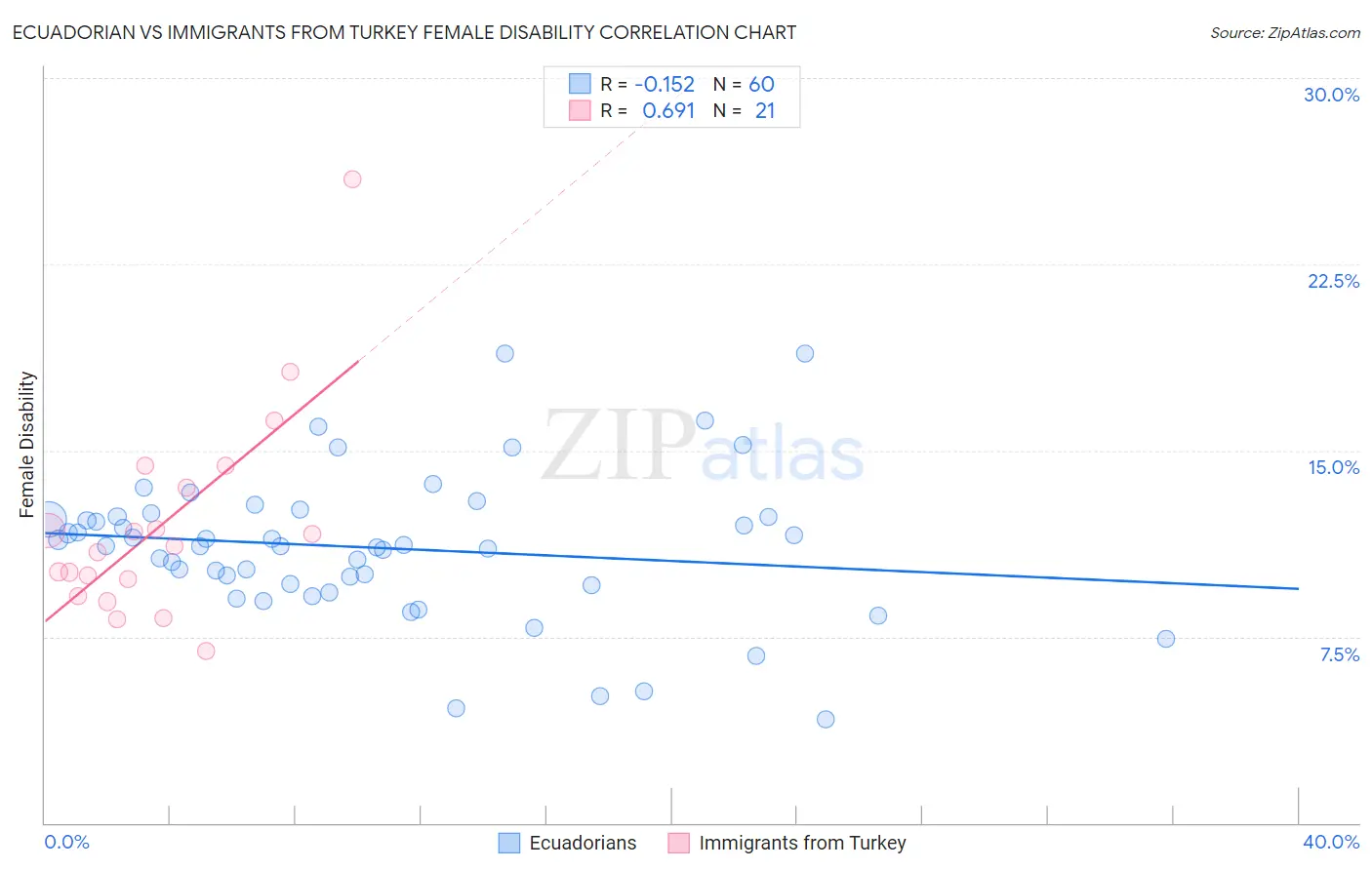 Ecuadorian vs Immigrants from Turkey Female Disability