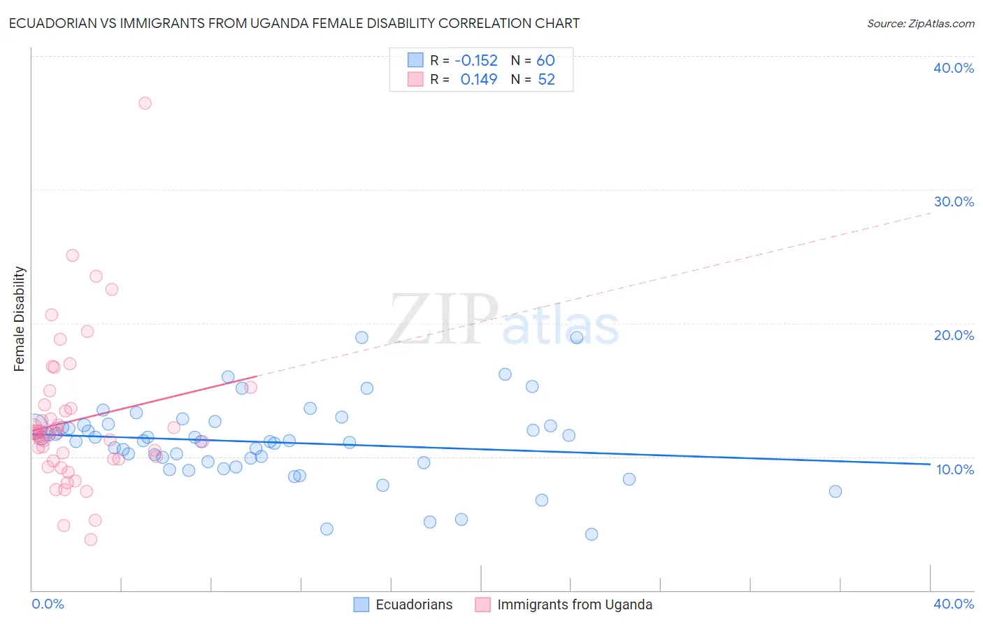 Ecuadorian vs Immigrants from Uganda Female Disability