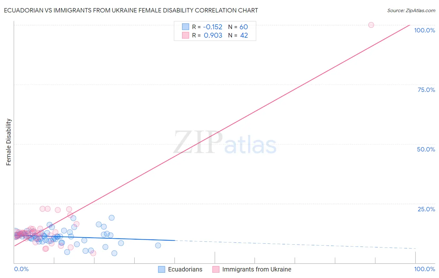Ecuadorian vs Immigrants from Ukraine Female Disability