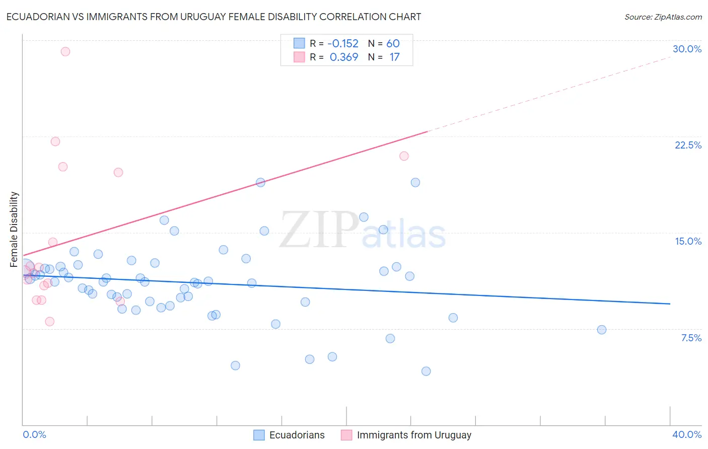 Ecuadorian vs Immigrants from Uruguay Female Disability