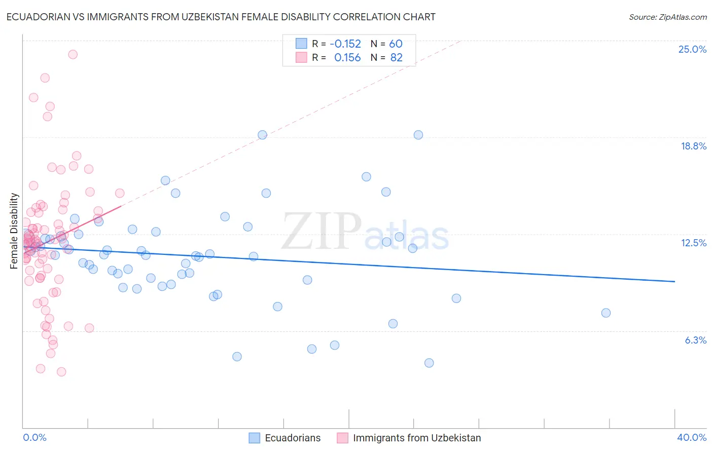 Ecuadorian vs Immigrants from Uzbekistan Female Disability