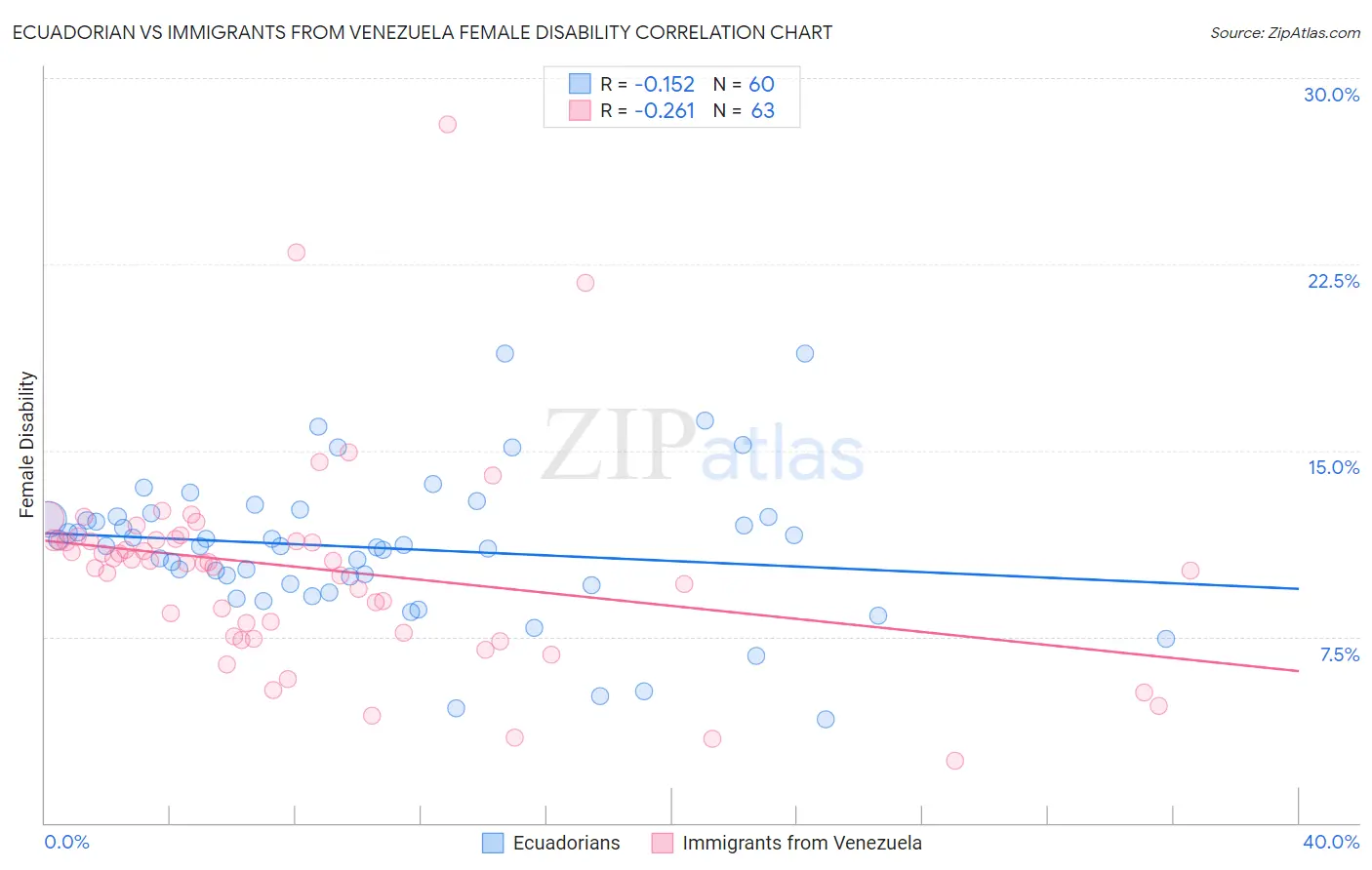 Ecuadorian vs Immigrants from Venezuela Female Disability