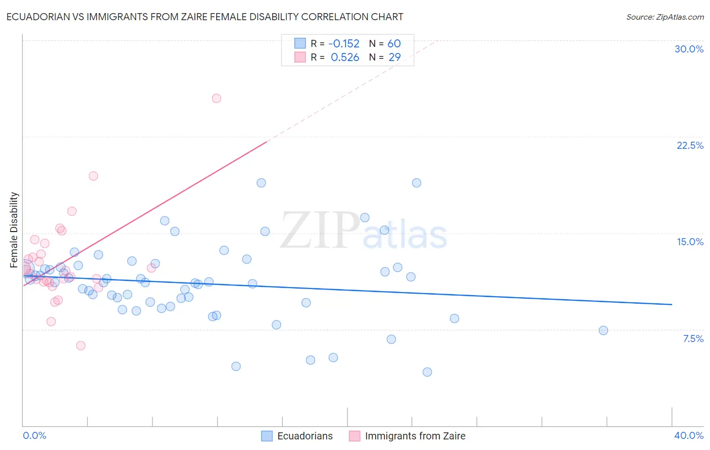 Ecuadorian vs Immigrants from Zaire Female Disability