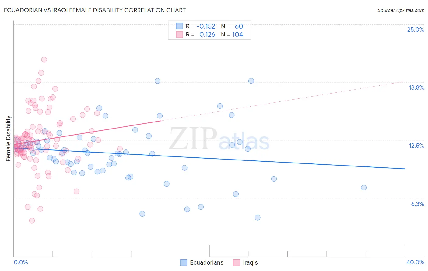 Ecuadorian vs Iraqi Female Disability