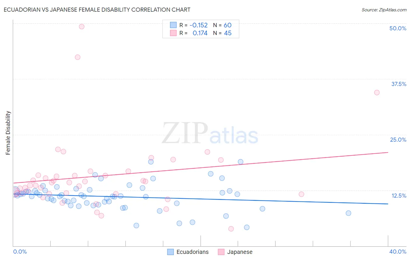 Ecuadorian vs Japanese Female Disability
