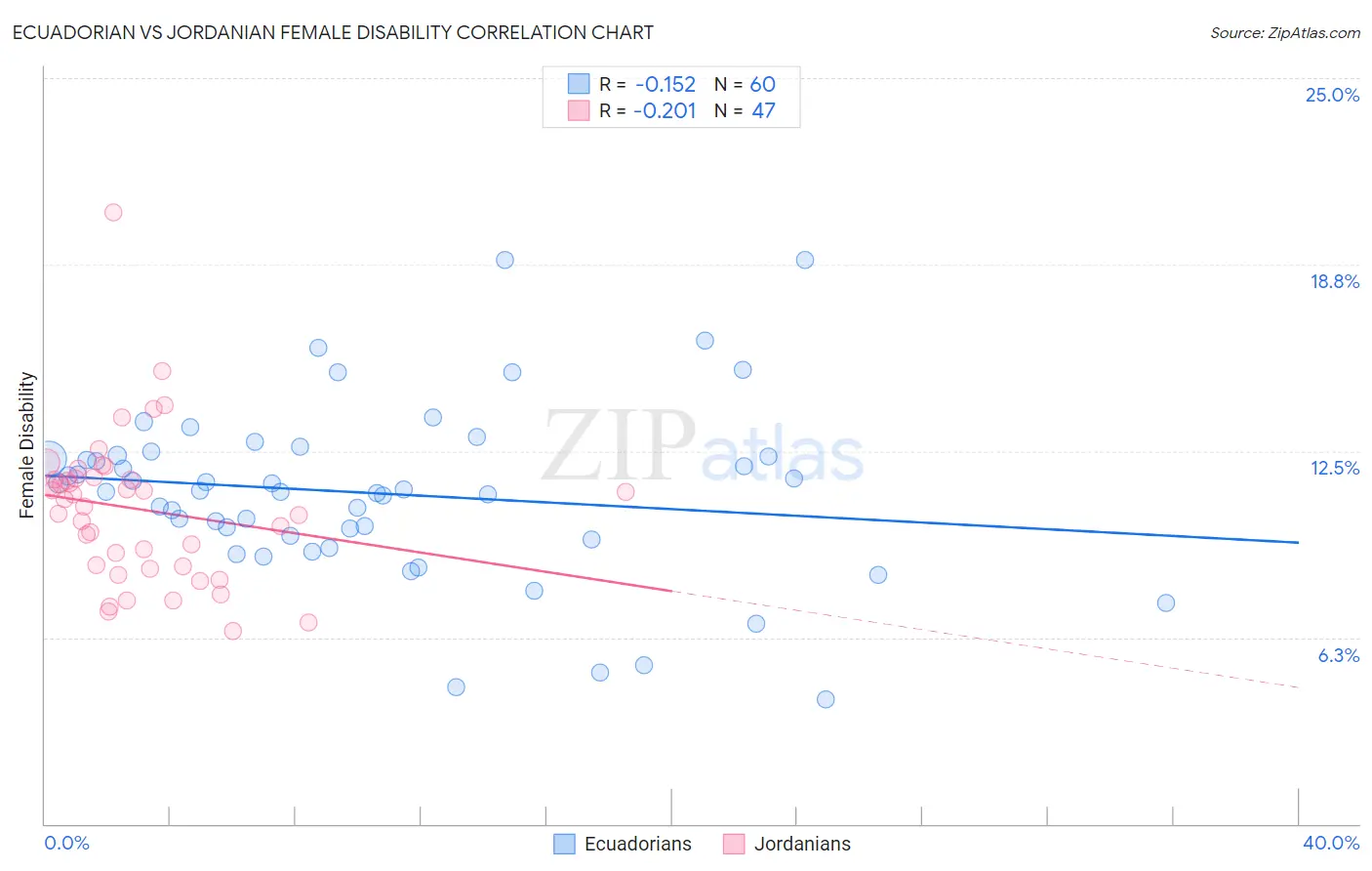Ecuadorian vs Jordanian Female Disability