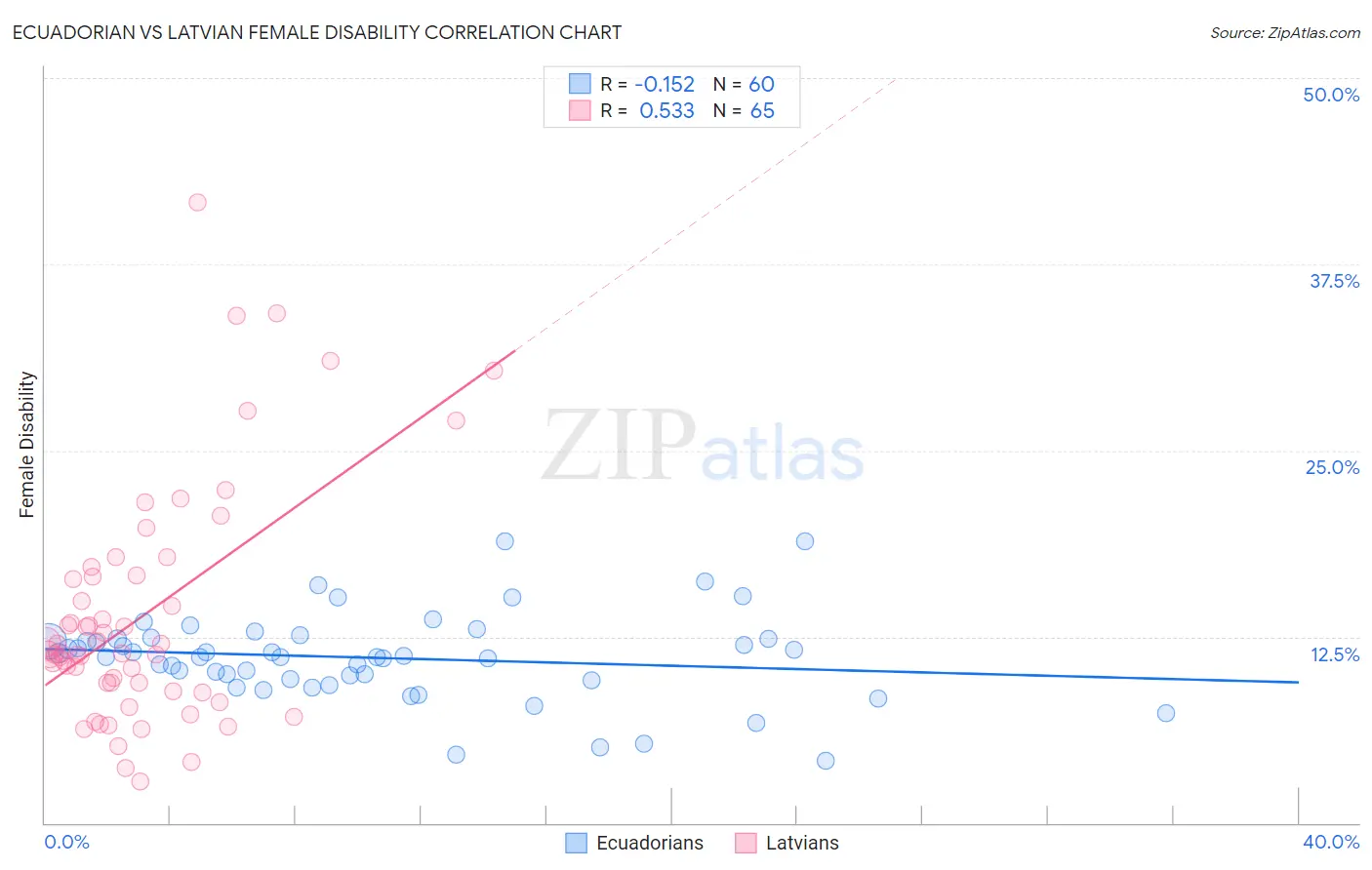 Ecuadorian vs Latvian Female Disability