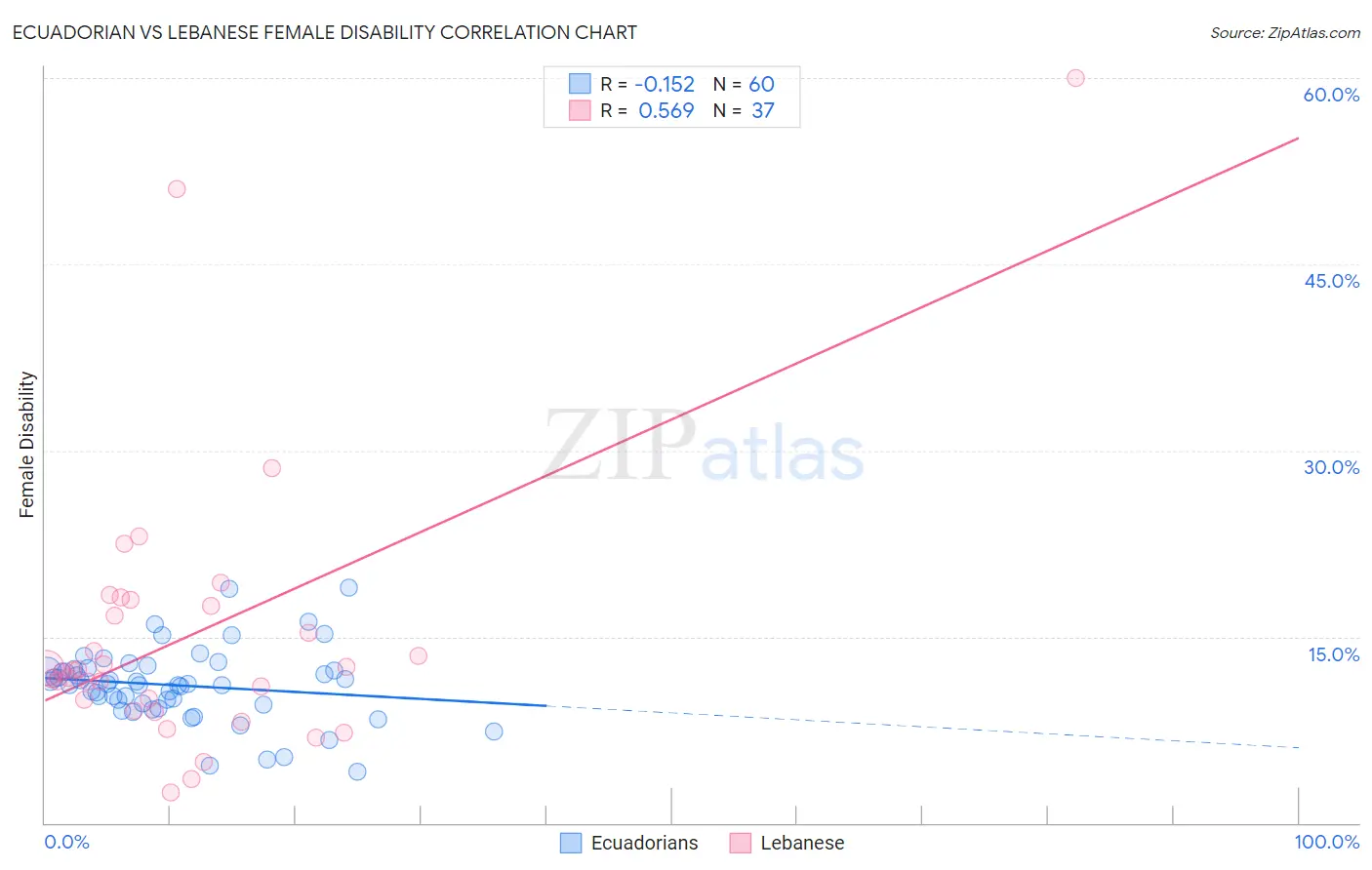Ecuadorian vs Lebanese Female Disability