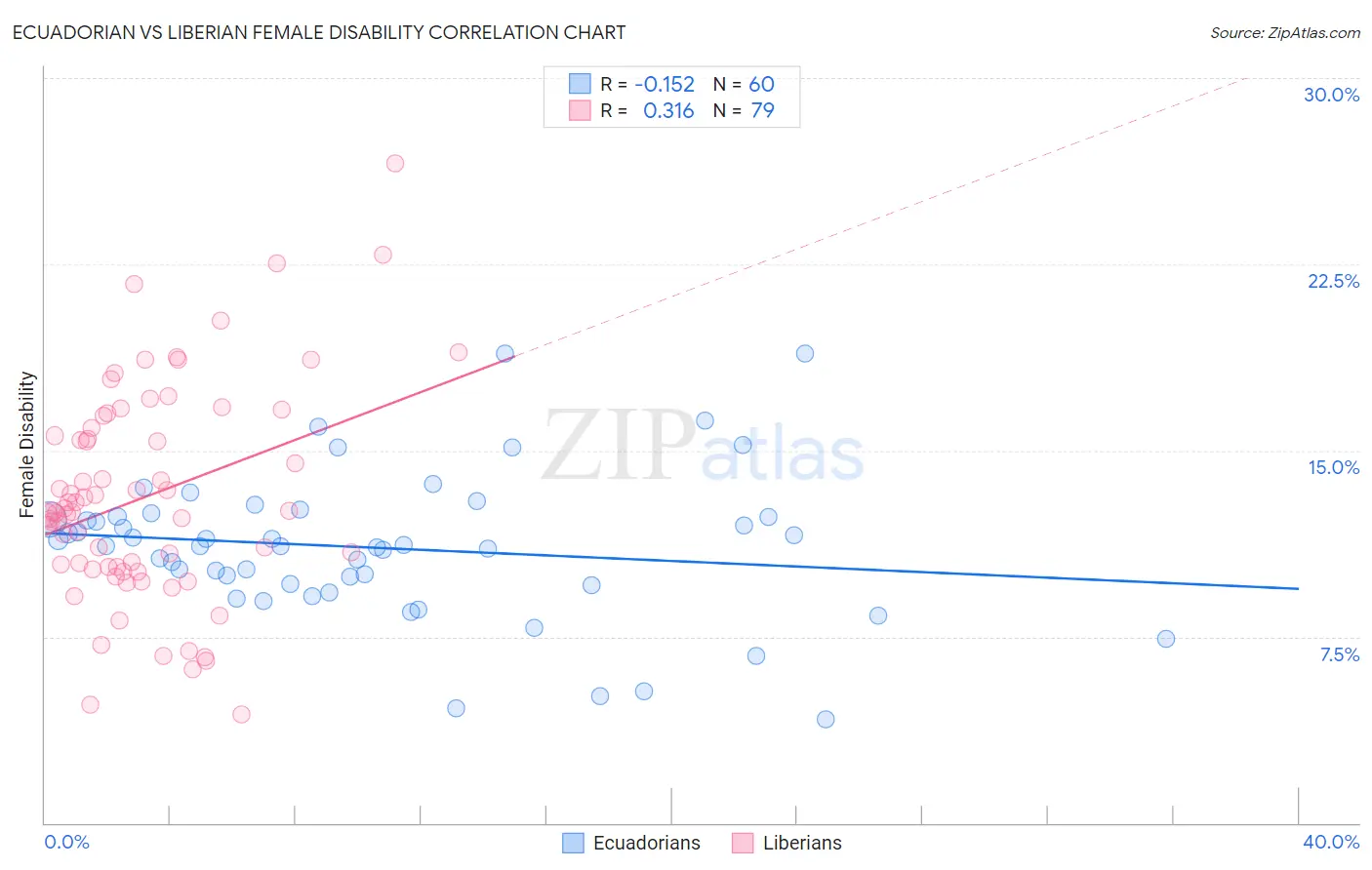 Ecuadorian vs Liberian Female Disability