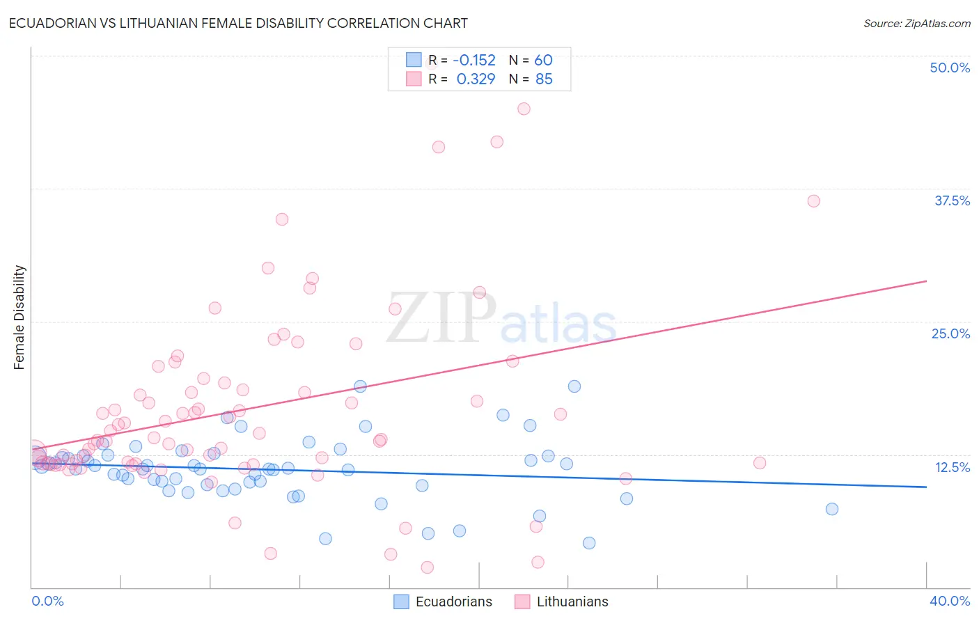 Ecuadorian vs Lithuanian Female Disability