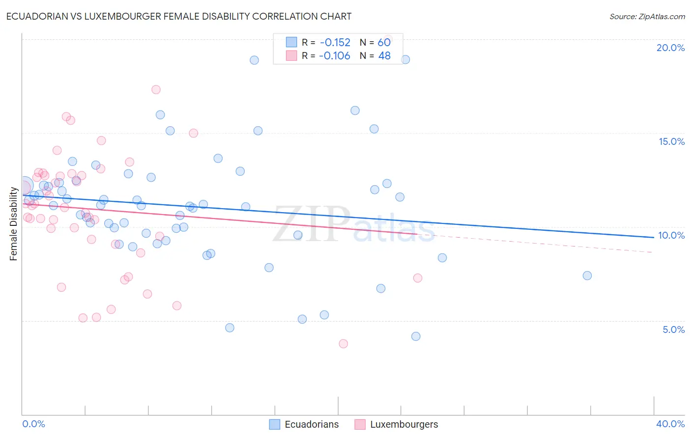 Ecuadorian vs Luxembourger Female Disability