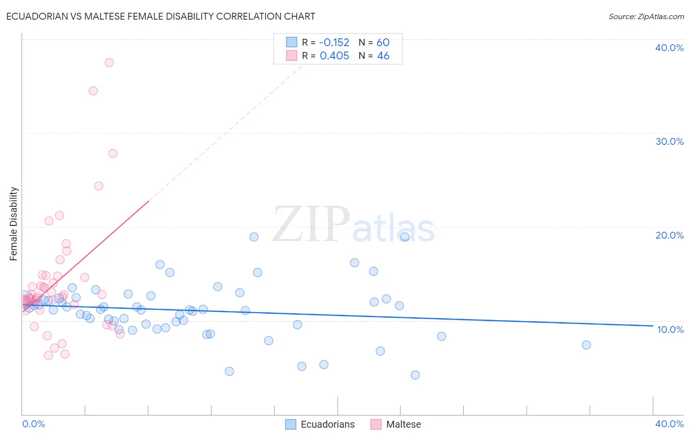 Ecuadorian vs Maltese Female Disability