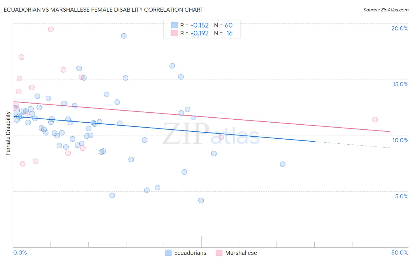 Ecuadorian vs Marshallese Female Disability
