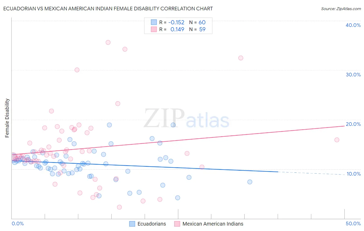 Ecuadorian vs Mexican American Indian Female Disability